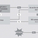 The Yes/No Rule: How to Make Decision Quickly